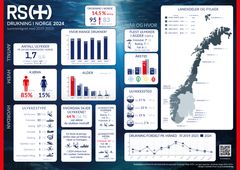 Grafisk framstilling av nøkkeltall for drukningsulykker i 2024. Ligger også vedlagt som PDF, og tallene er lagt med i tabellformat i siste del av pressemeldingen.