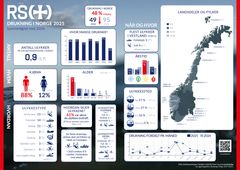 Grafikk - drukningsulykker i 2025, sammenlignet med 2024