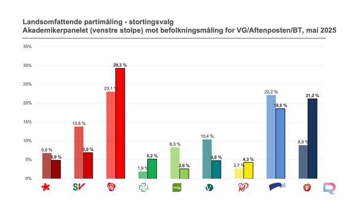 Høyt utdannede sammenliknet med befolkningen forøvrig. Kilde Respons Analyse