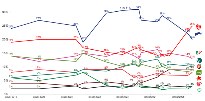 Grafen viser partimålinger i Akademikerpanelet tilbake til 2019 da Respons Analyse startet målingene for Akademikerne.