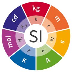 SI - det internasjonale enhetssystemet for måling av fysiske størrelser. SI-systemet er en videreutvikling av metersystemet, som ble innført som et internasjonalt enhetssystem gjennom Meterkonvensjonen i 1875. Vedtaket om å innføre SI-systemet ble gjort av den 11. Generalkonferansen for mål og vekt (CGPM) i 1960.