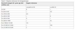 Skjermdump fra Lovdata.no, tabell for negative toleranser for ferdigpakninger.