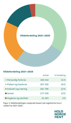 Figur 2. Kildefordelingen nasjonalt basert på registrerte funn i Rydde fra 2021–2025.