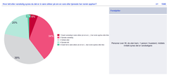 Alternativ tekst: Sektordiagram som viser hvor lett eller vanskelig folk synes det er å være sikker på om en vare eller tjeneste har norsk opprinnelse. 6 % svært lett, 34 % ganske lett, 39 % ganske vanskelig, 20 % svært vanskelig. 1 % vet ikke.
