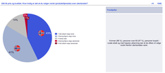 Diagram som viser preferanser for valg av norske versus utenlandske produkter. 43 % foretrekker norsk, 14 % foretrekker utenlandsk, og resten er usikre. Kvinner over 60 år og personer i rurale områder foretrekker norske produkter.