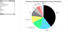 Antallet norske bedrifter som har vært i kontakt med Innovasjon Norges kontor i Kyiv, fordelt på sektorer.