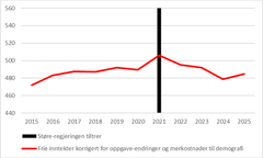 Utvikling i frie inntekter korrigert for oppgave-endringer og merkostnader til demografi, før og etter regjeringen Støre tiltrådte. Kilde: Meld. St. 1 (2024-2025), Figur 3.18