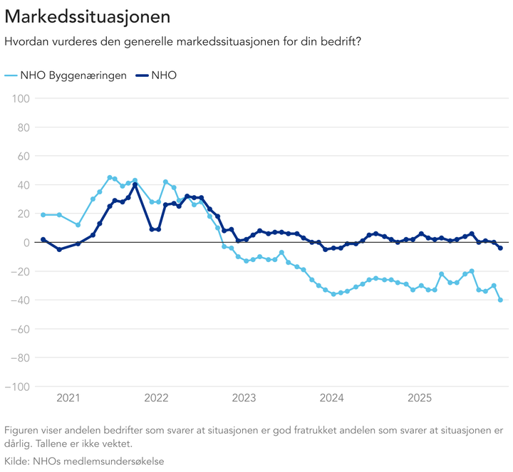 Aldri har flere vurdert dagens markedssituasjon som så dårlig som i dag