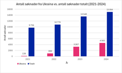 De siste årene har antall søknader fra Ukraina økt fra 139 søknader i 2021 til 4 565 søknader i 2024. Hver tredje søknad i fjor kom fra Ukraina, ifølge statistikken fra HK-dir.