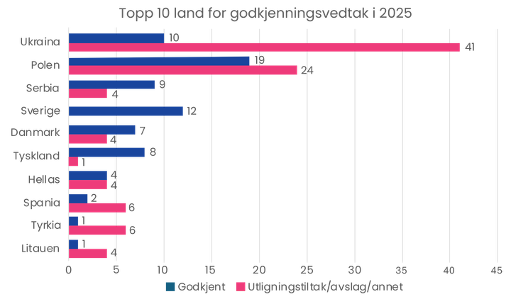 Kort%20alt-tekst%3A%20S%F8ylediagram%20som%20viser%20antall%20vedtak%20fattet%20av%20HK-dir%20i%202025%20for%20godkjenning%20som%20styrer%20og%20pedagogisk%20leder%20i%20barnehage%2C%20fordelt%20p%E5%20de%20ti%20st%F8rste%20s%F8kerlandene.%20Ukraina%20har%20flest%20vedtak%2C%20fulgt%20av%20Polen.