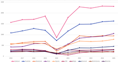 Graf som viser antall utvekslingsstudenter fordelt på land de siste ti årene