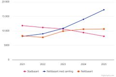 Linjediagram som viser at nettbaserte utdanninger med samlinger har hatt sterk vekst fra 2021 til 2025 og er den største utdanningsformen i høyere yrkesfaglig utdanning i 2025.