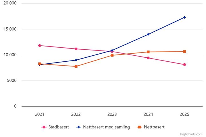 Linjediagram%20som%20viser%20at%20nettbaserte%20utdanninger%20med%20samlinger%20har%20hatt%20sterk%20vekst%20fra%202021%20til%202025%20og%20er%20den%20st%F8rste%20utdanningsformen%20i%20h%F8yere%20yrkesfaglig%20utdanning%20i%202025.