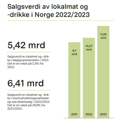 Salgsverdi av lokalmat-og drikke i Norge 2022/2023