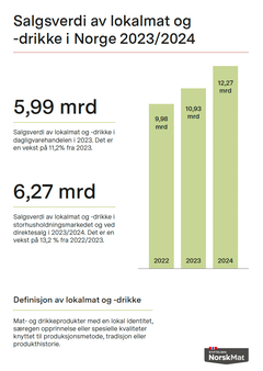 Oversikt salgsverdi 2024